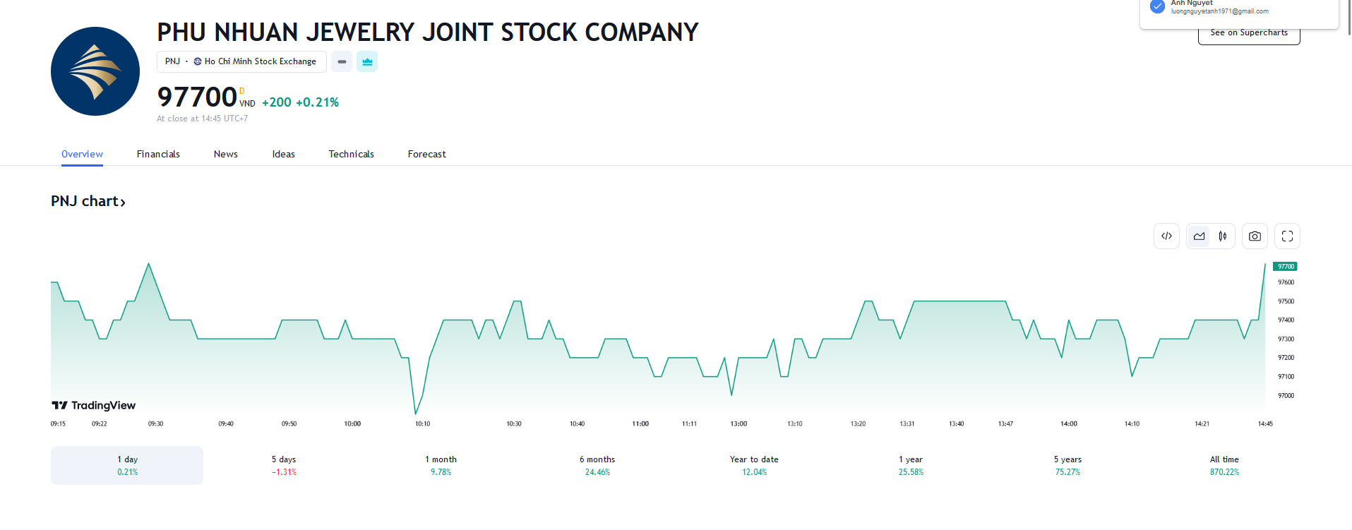 Sơ đồ giá cổ phiếu PNJ trên Tradingview.