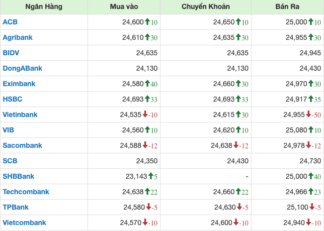 Gi&aacute; USD tại c&aacute;c ng&acirc;n h&agrave;ng l&uacute;c 16h 28/3/2024.