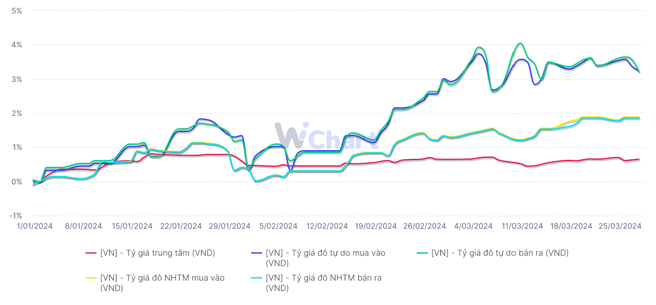 Tốc độ tăng của tỷ gi&aacute; từ đầu năm 2024 đến nay.