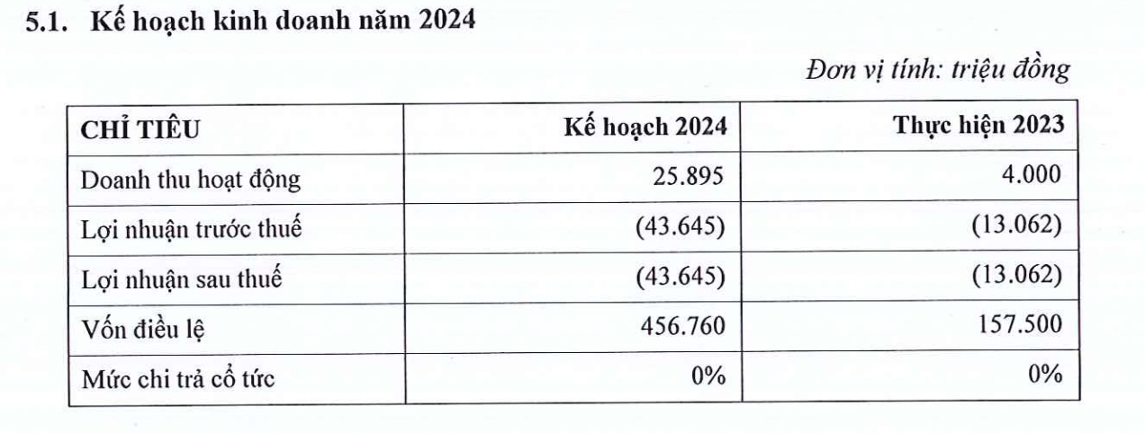 Chứng khoán CVS đặt mục tiêu tăng lỗ năm 2024.