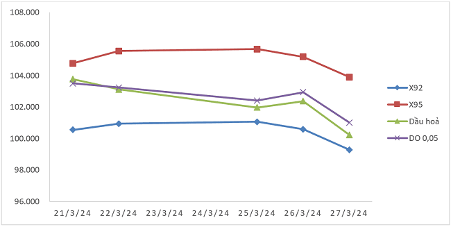 Biến động giá thành phẩm xăng dầu trên thị trường thế giới từ 21/3/2024 - 27/3/2024.