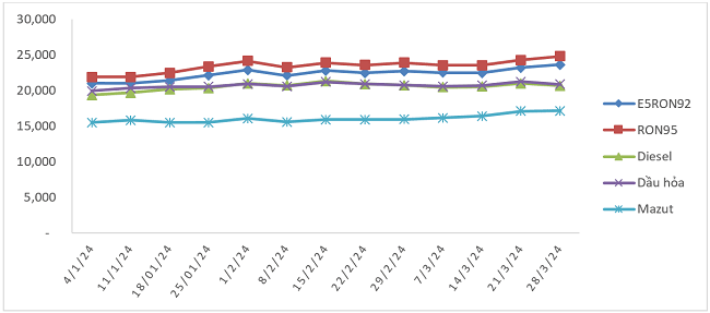 Biến động giá bán xăng dầu trong nước từ 04/01/2024 - 28/03/2024.