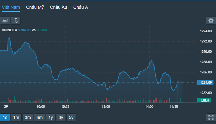 VN-Index phục hồi thất bại trong phiên chốt quý 1/2024.