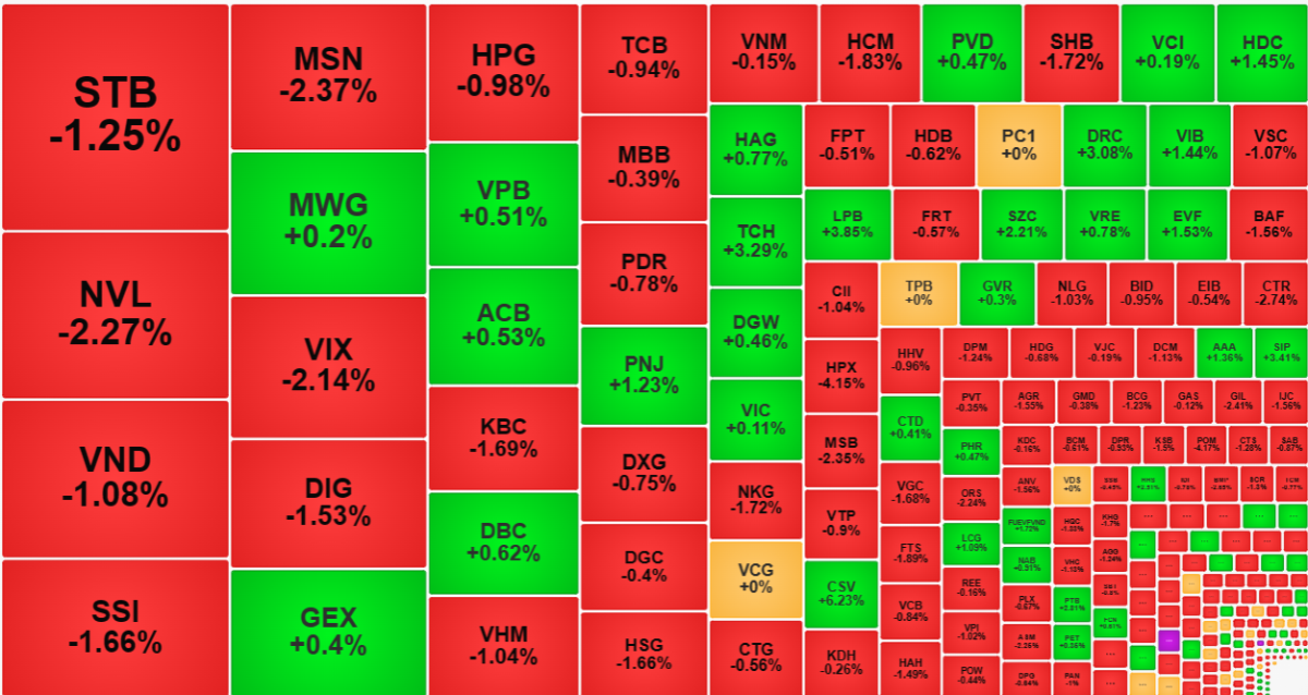 C&aacute;c cổ phiếu thanh khoản cao nhất thị trường h&ocirc;m nay đều giảm s&acirc;u.