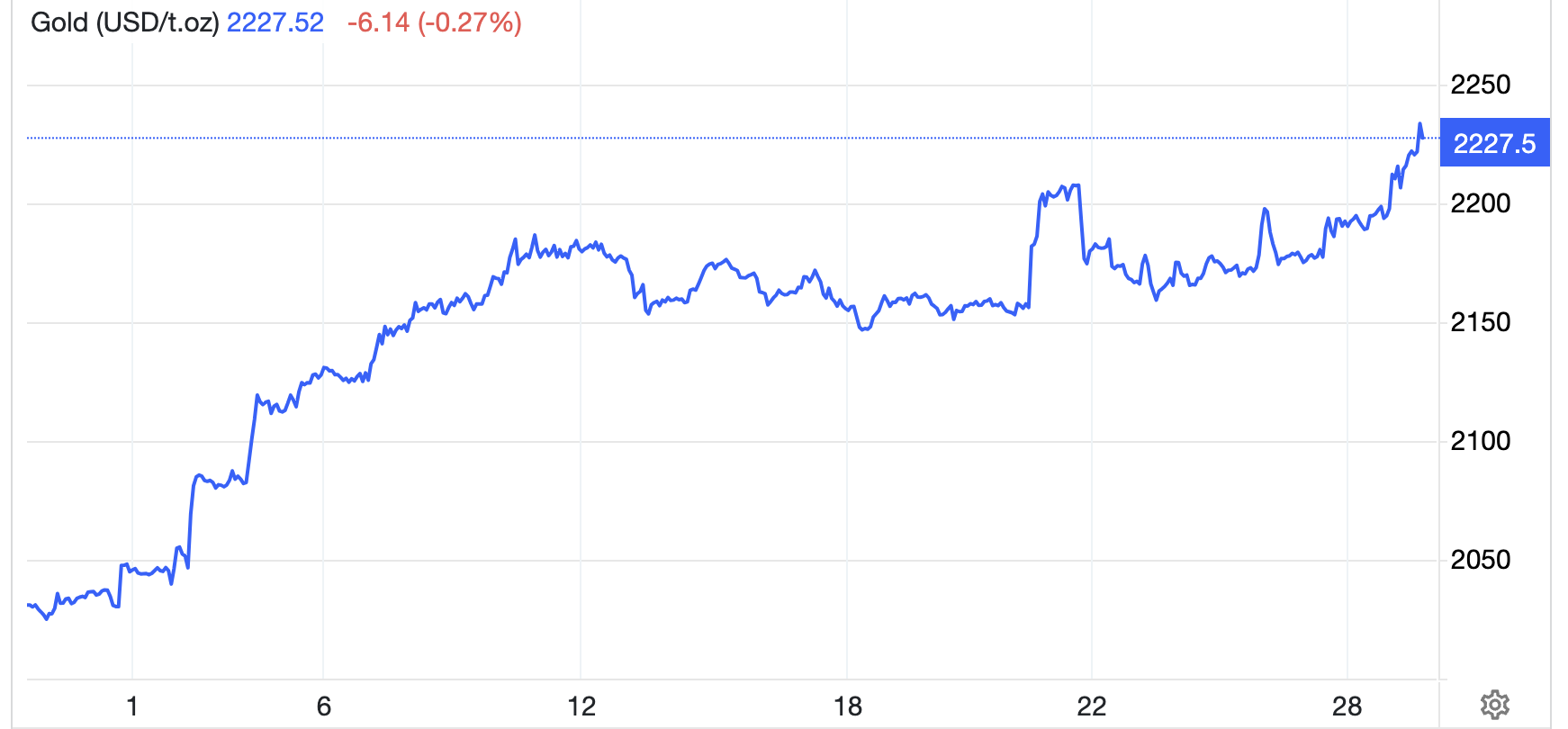 Diễn biến gi&aacute; v&agrave;ng thế giới 1 th&aacute;ng qua. Đơn vị: USD/oz - Nguồn: TradingEconomics.