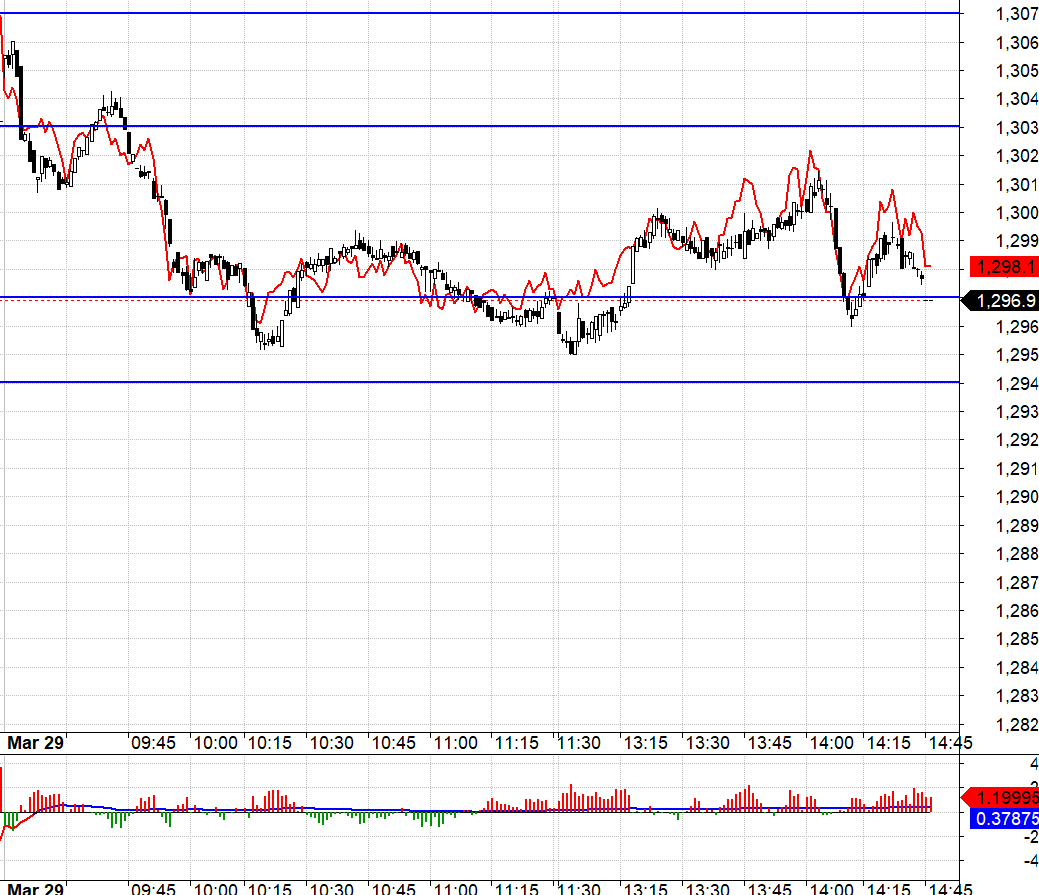 L&uacute;c 2h chiều Long đang l&ecirc;n ngon th&igrave; bẻ trụ rất gấp.