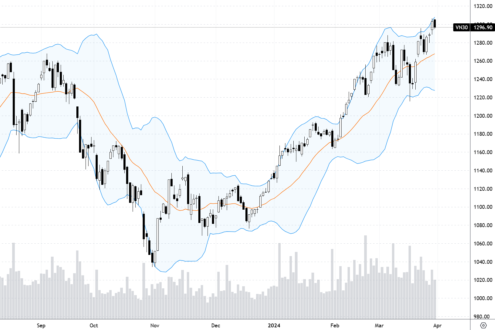 Diễn biến chỉ số VN30-Index.