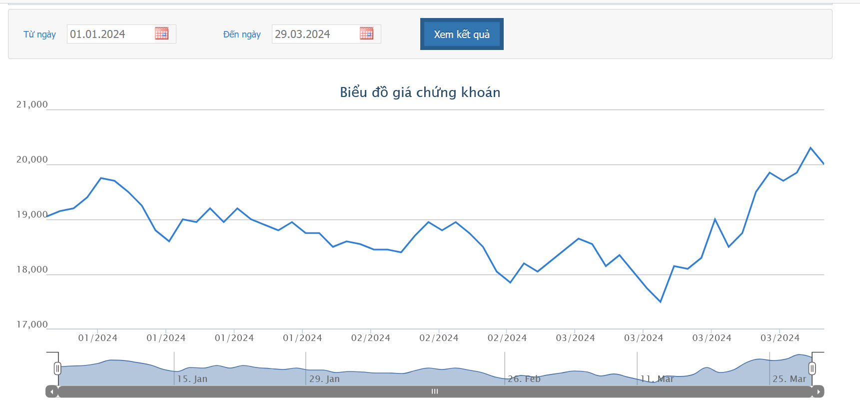 Sơ đồ giá cổ phiếu DXG trên HOSE.