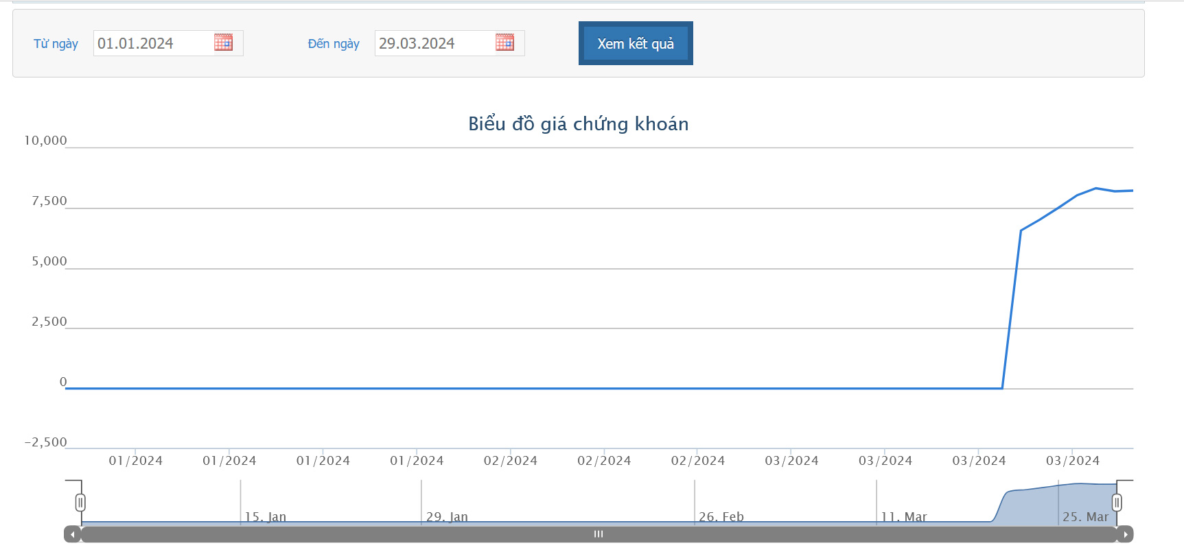 Sơ đồ giá cổ phiếu HPX trên HOSE.