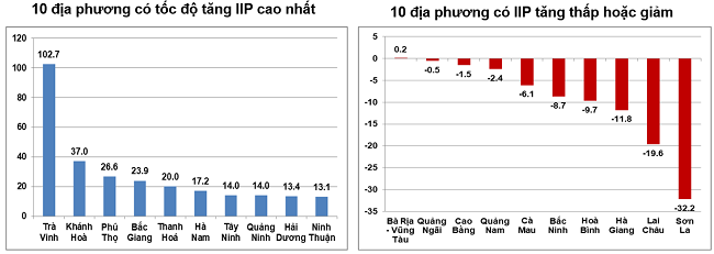 Tốc độ tăng/giảm IIP quý 1 năm 2024 so với cùng kỳ năm trước của một số địa phương (%). Nguồn: Tổng cục Thống kê.