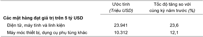 Trị giá một số mặt hàng nhập khẩu quý 1/2024. Nguồn: Tổng cục Thống kê.