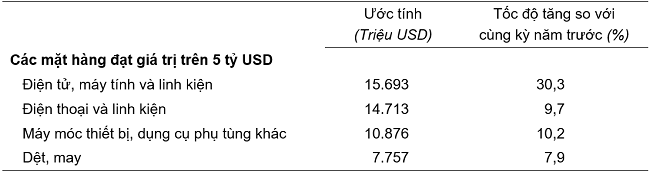 Trị giá một số mặt hàng xuất khẩu quý 1/2024. Nguồn: Tổng cục Thống kê.