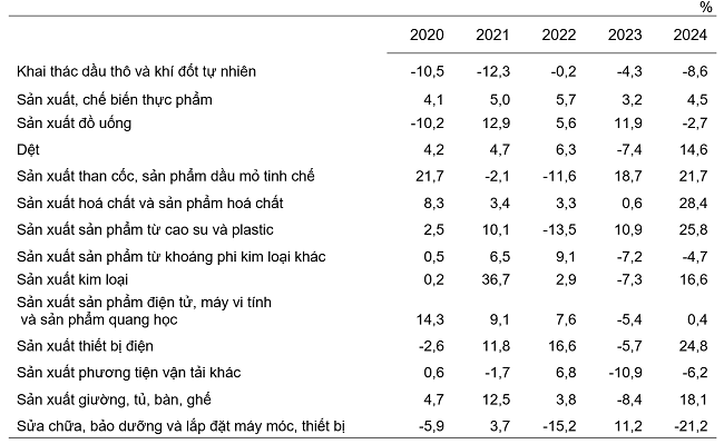 Tốc độ tăng/giảm chỉ số IIP qu&yacute; 1 so với c&ugrave;ng kỳ năm trước c&aacute;c năm 2020-2024 của một số ng&agrave;nh c&ocirc;ng nghiệp trọng điểm.Nguồn: Tổng cục Thống k&ecirc;.