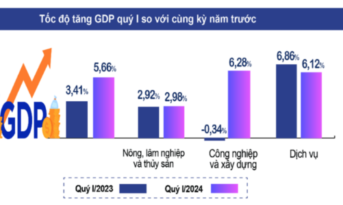 GDP quý 1/2024 bật tăng 5,66%, cao nhất trong vòng 4 năm