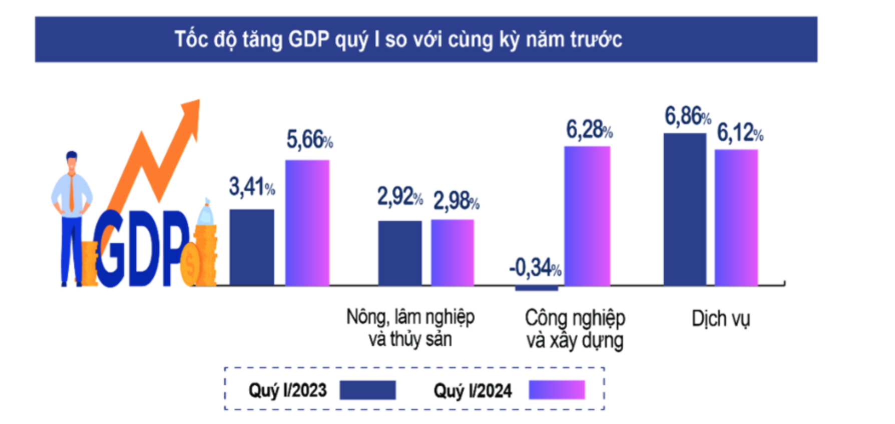 GDP quý 1/2024 bật tăng 5,66%, cao nhất trong vòng 4 năm