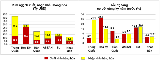 Thị trường xuất, nhập khẩu h&agrave;ng ho&aacute; chủ yếu qu&yacute; 1/2024. Nguồn: Tổng cục Thống k&ecirc;.