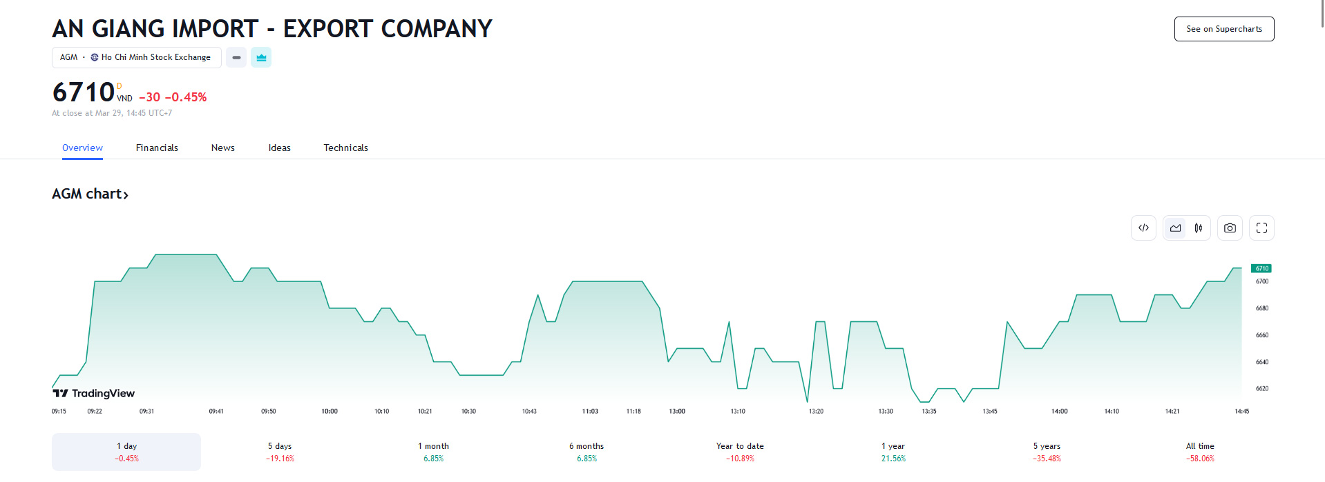 Sơ đồ giá cổ phiếu AGM trên Tradingview.