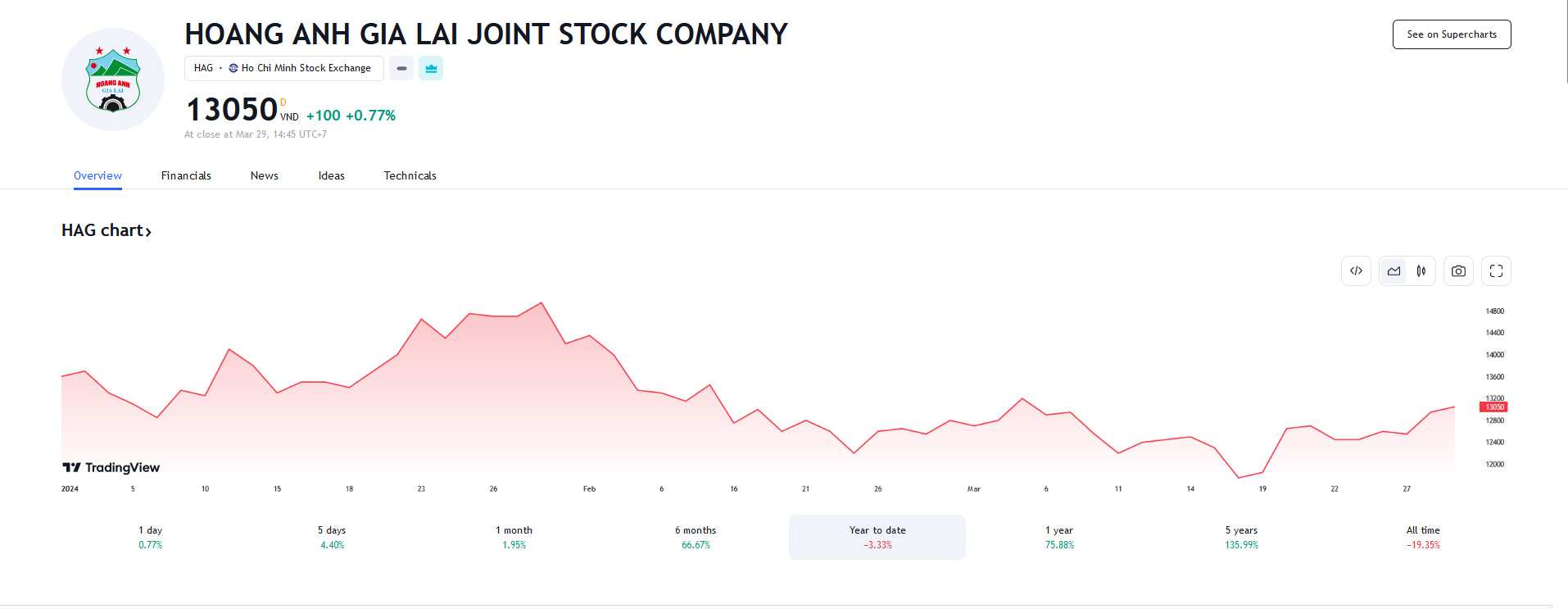 Sơ đồ giá cổ phiếu HAG trên Tradingview.