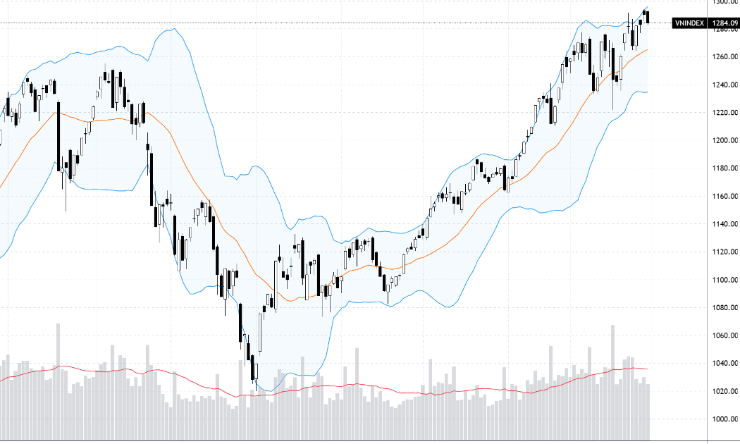 VN-Index phản ứng yếu ớt trong phiên công bố số liệu vĩ mô quý 1/2024 cuối tuần qua.