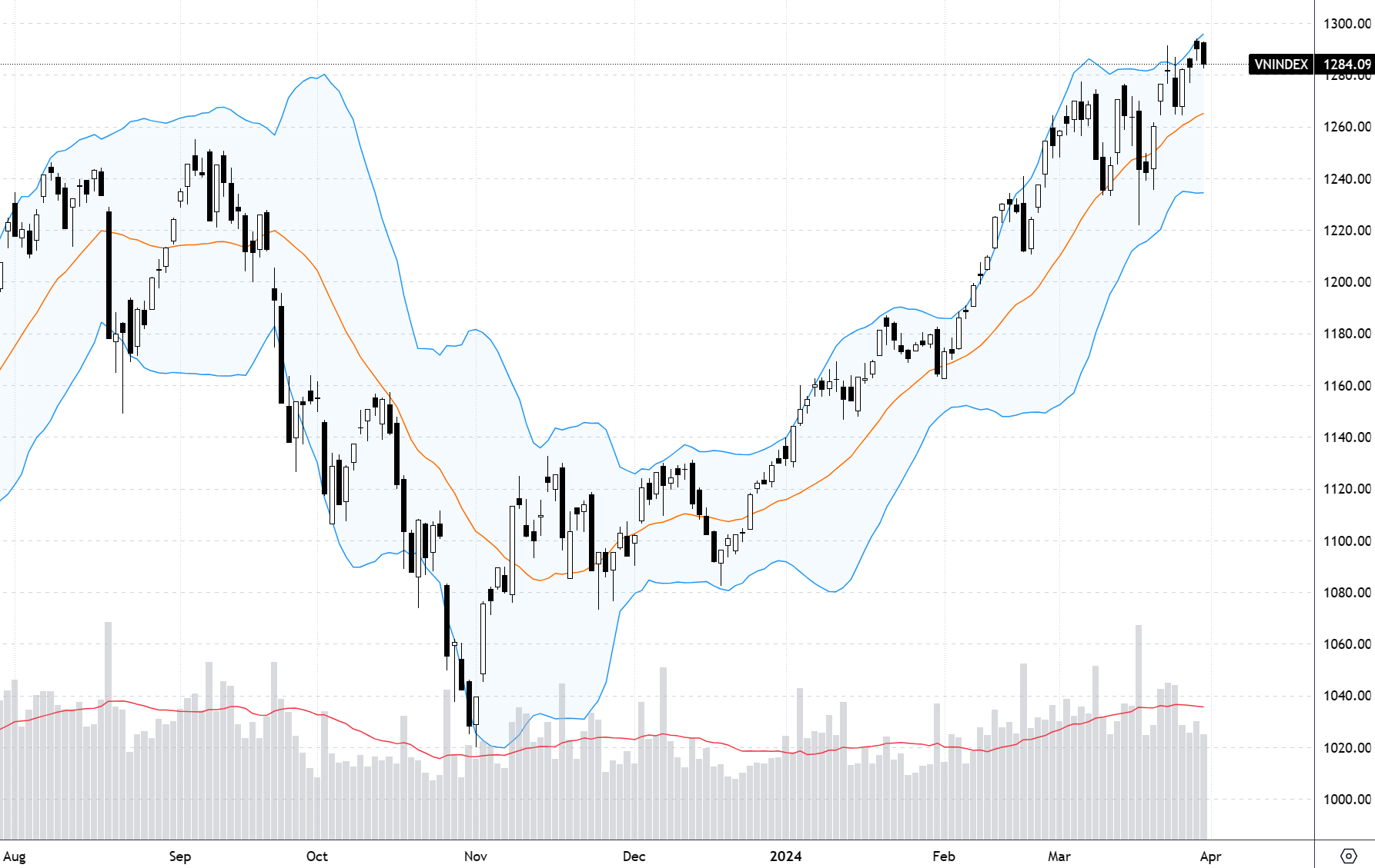 Xu thế dòng tiền: Số liệu vĩ mô “đẹp” có giúp VN-Index nối dài xu hướng?