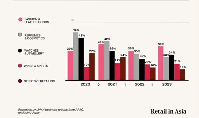 Doanh thu mảng mỹ phẩm của LVMH từ thị trường APAC (trừ Nhật Bản) so với c&aacute;c lĩnh vực kh&aacute;c như thời trang, đồng hồ...