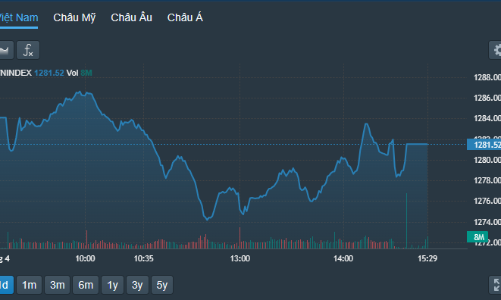 Vốn nội gắng sức đỡ, thị trường giảm nhẹ