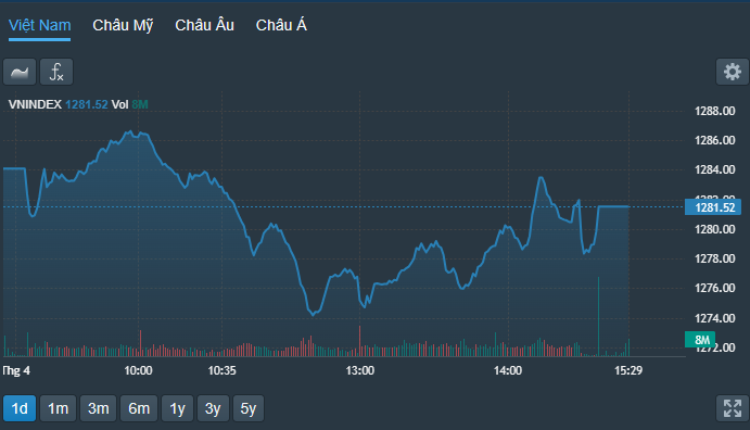 VN-Index phục hồi khá trong phiên chiều.
