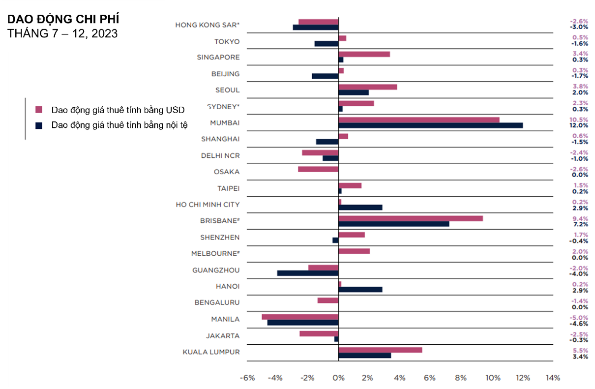 Dao động về chi ph&iacute; thu&ecirc; văn ph&ograve;ng tại c&aacute;c thị trường thuộc Ch&acirc;u &Aacute; &ndash; Th&aacute;i B&igrave;nh Dương (Th&aacute;ng 7 &ndash; 12/2023)&nbsp; - Nguồn: Savills.
