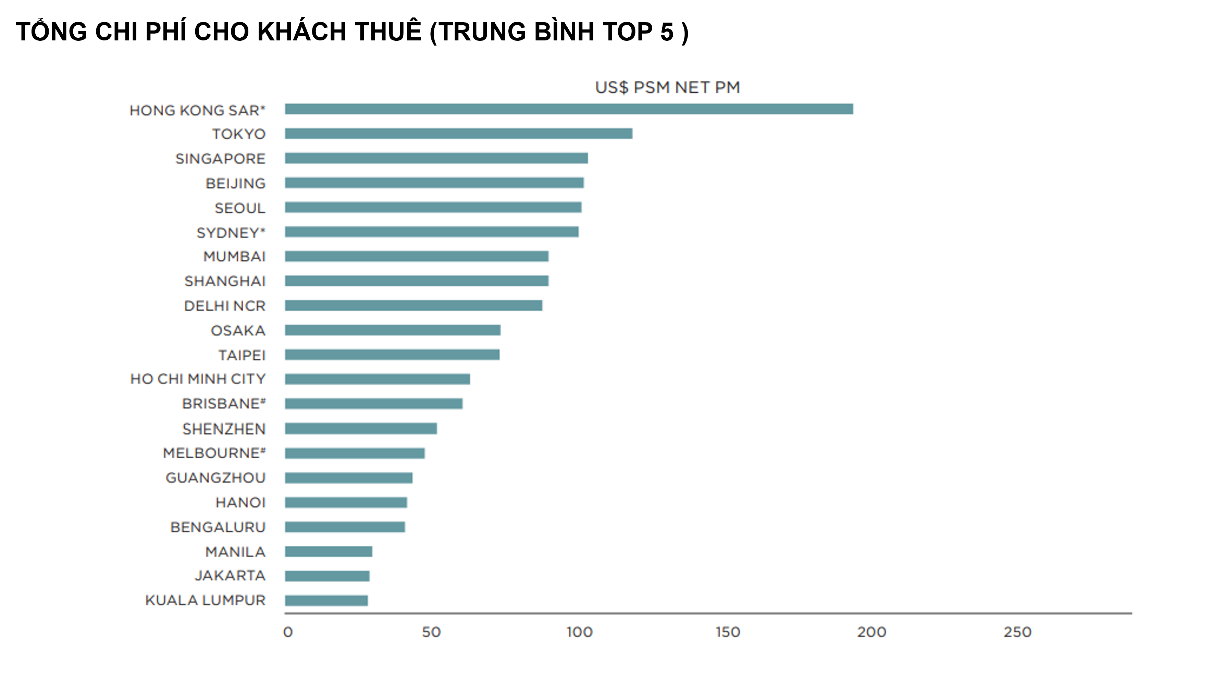 Chi phí thuê trung bình của văn phòng cao cấp tại các thị trường thuộc Châu Á – Thái Bình Dương (tháng 7-12, 2023) - Nguồn: Savills.