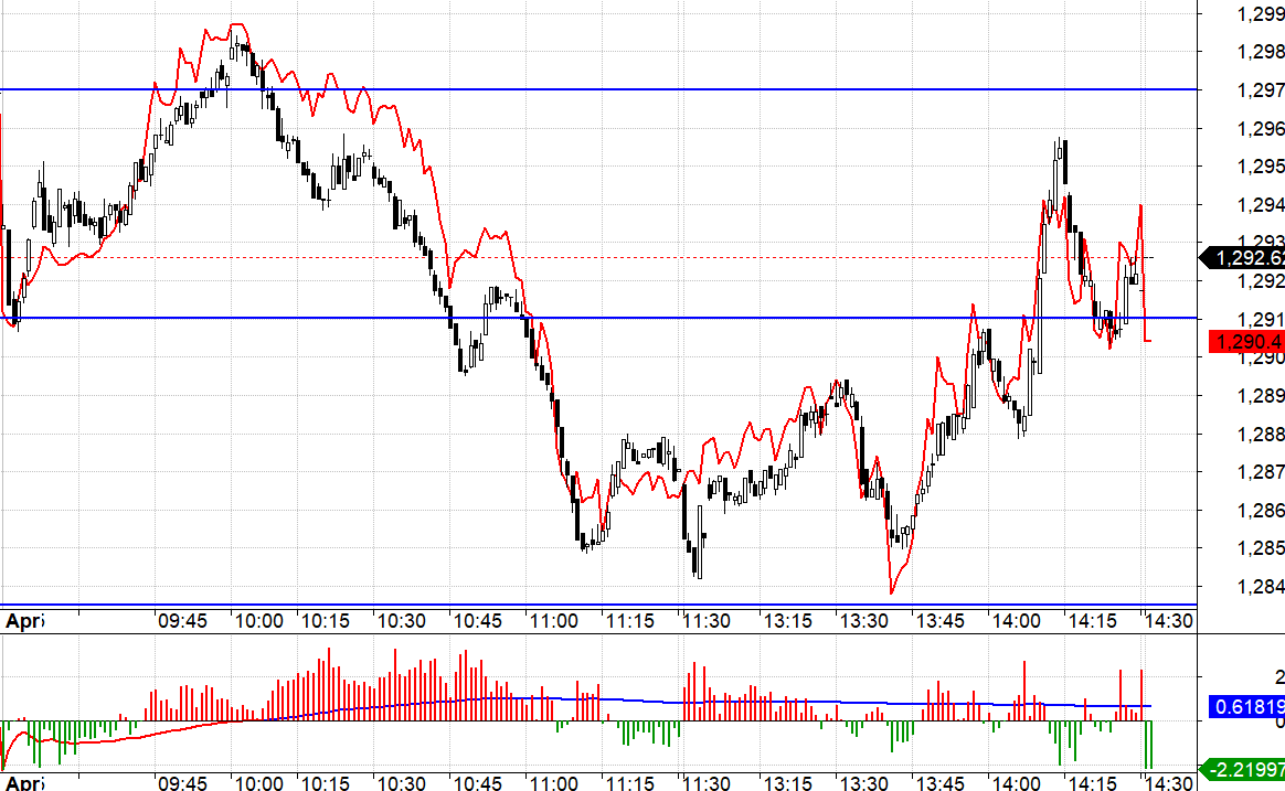 VN30 v&agrave; F1 đ&aacute;nh v&otilde;ng đẹp h&ocirc;m nay.