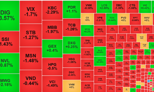 Lực bán tăng, cổ phiếu lao dốc cả loạt, ngân hàng ép mạnh VN-Index