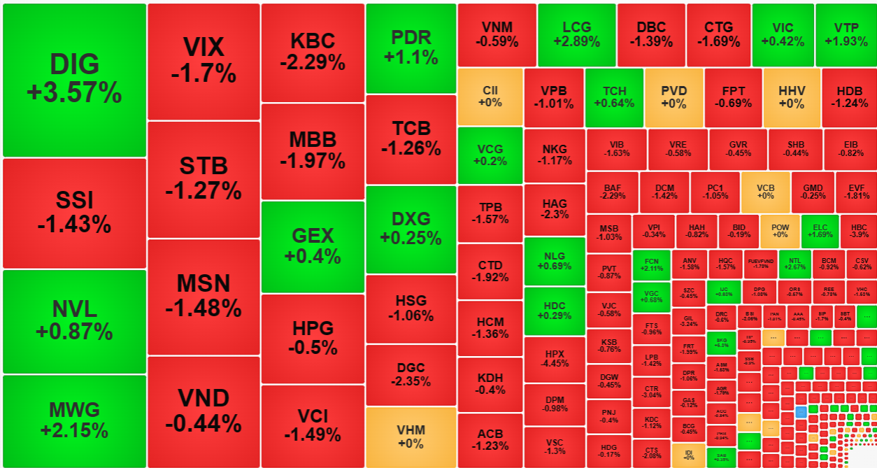 Số cổ phiếu tăng giá ngược dòng sáng nay rất ít và cũng không mang tính đại diện cho nhóm ngành.