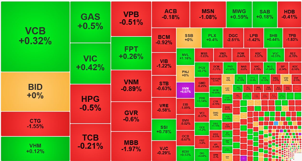Nh&oacute;m cổ phiếu vốn h&oacute;a lớn nhất chỉ c&oacute; thể giữ ổn định m&agrave; kh&ocirc;ng thể tăng dứt kho&aacute;t được.
