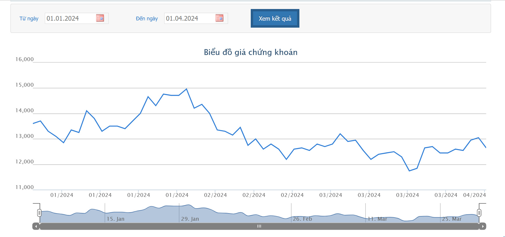 Sơ đồ giá cổ phiếu HAG trên HOSE.