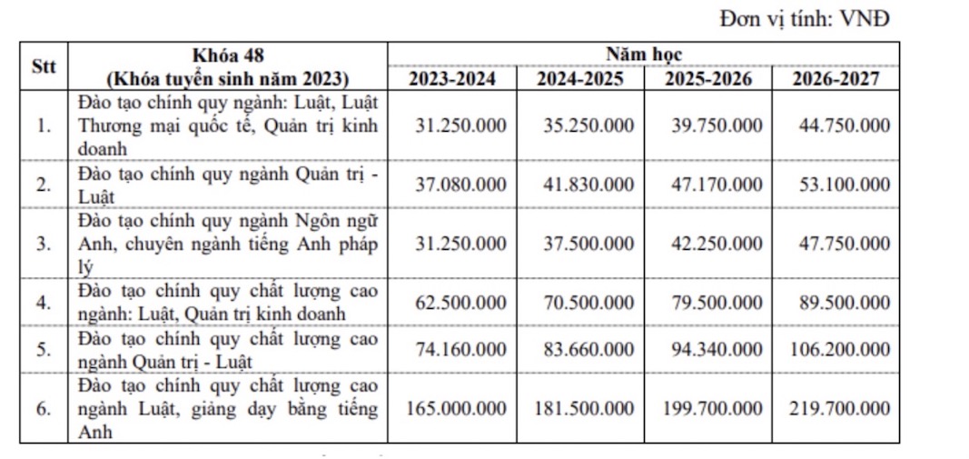 Học phí dự kiến của Đại học Luật TPHCM.