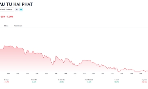 Được cấp lại margin, lãnh đạo HPX đăng ký mua vào 3 triệu cổ phiếu