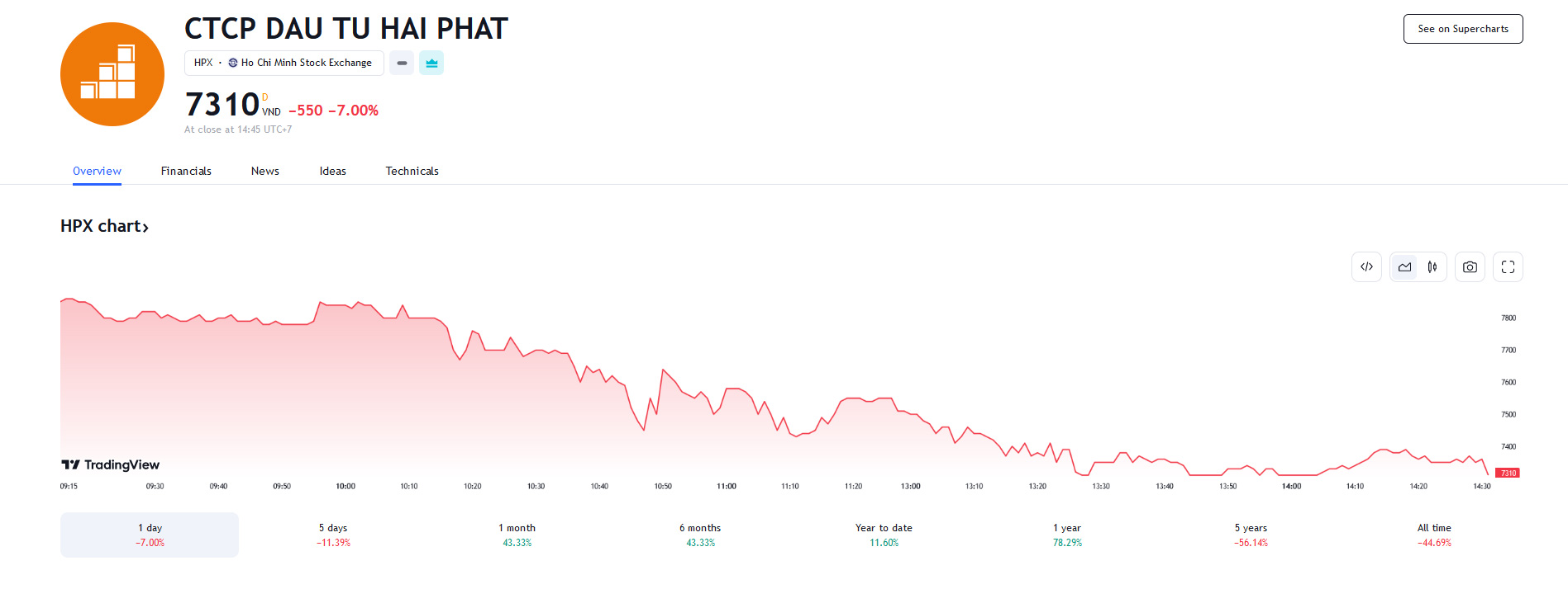 Sơ đồ giá cổ phiếu HPX trên Tradingview.