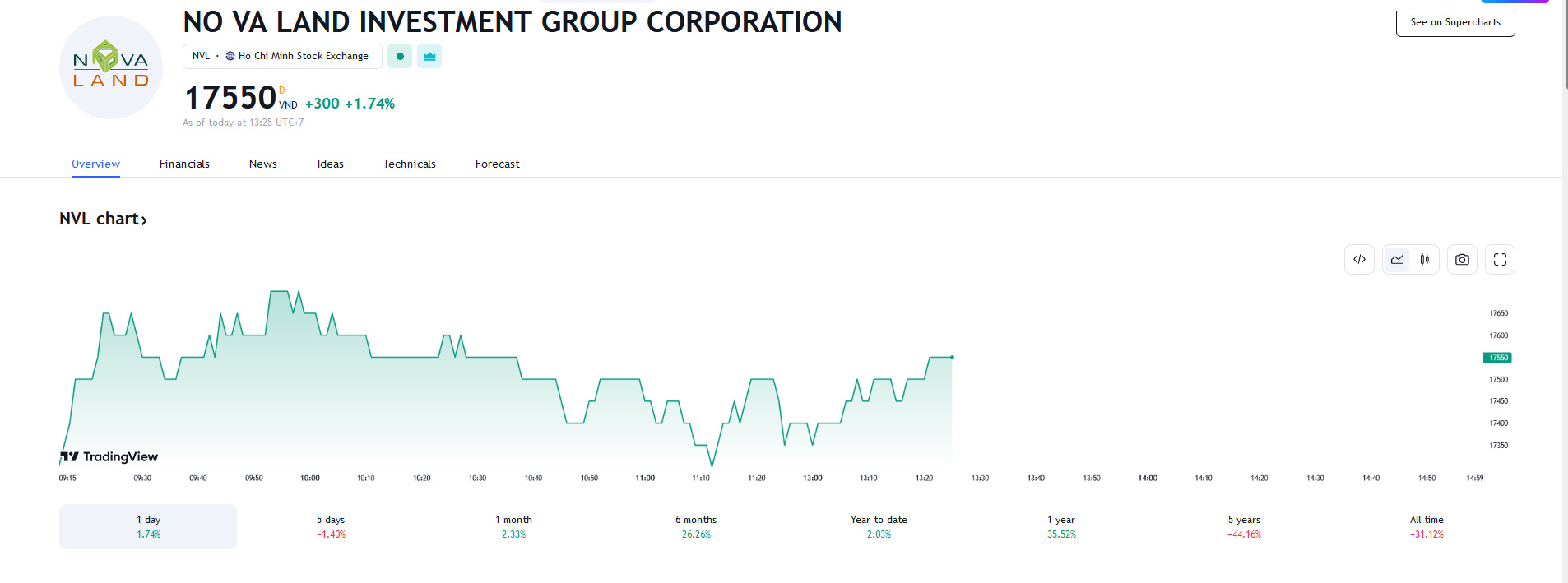 Sơ đồ giá cổ phiếu NVL trên Tradingview.