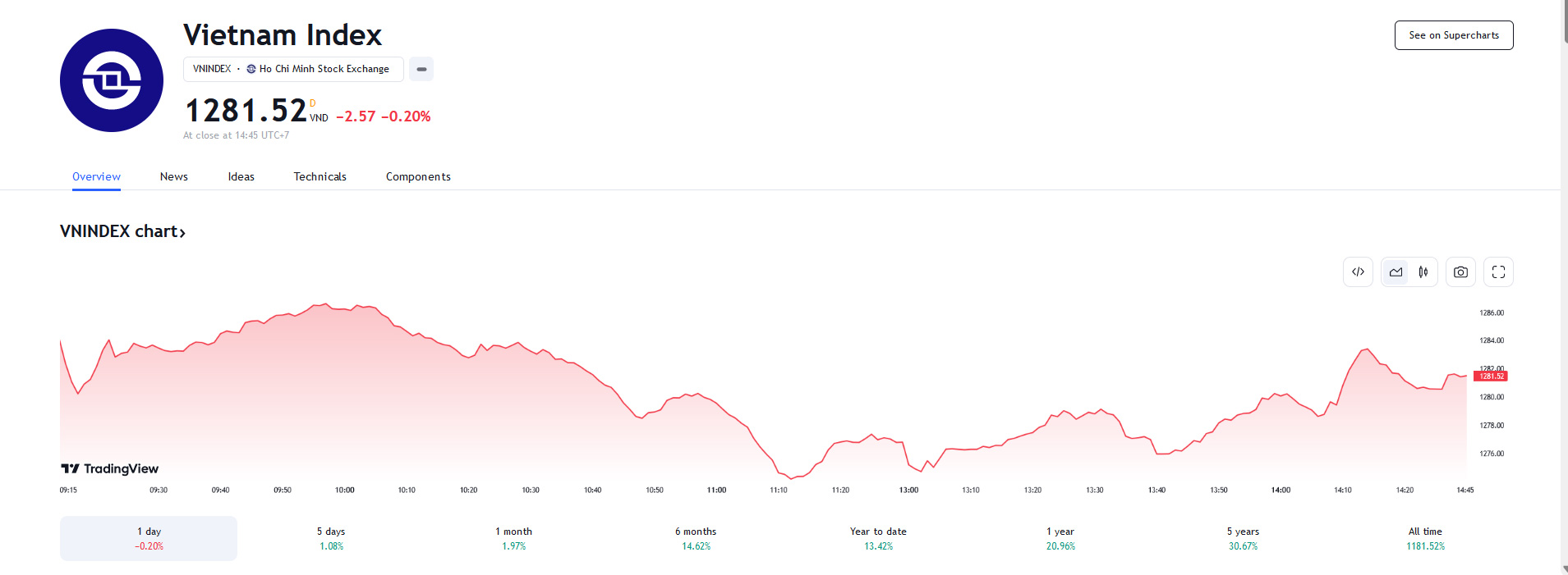 YSVN cho rằng thị trường có thể sẽ quay trở lại đà tăng trong phiên kế tiếp và chỉ số VN-Index có thể sẽ thử thách mức kháng cự ngắn hạn 1.294 điểm.