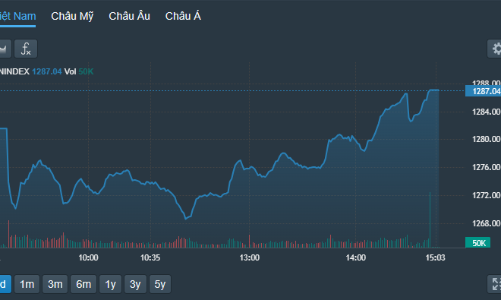 Đảo chiều thành công, GVR đột biến kịch trần, khối ngoại vẫn xả dữ dội