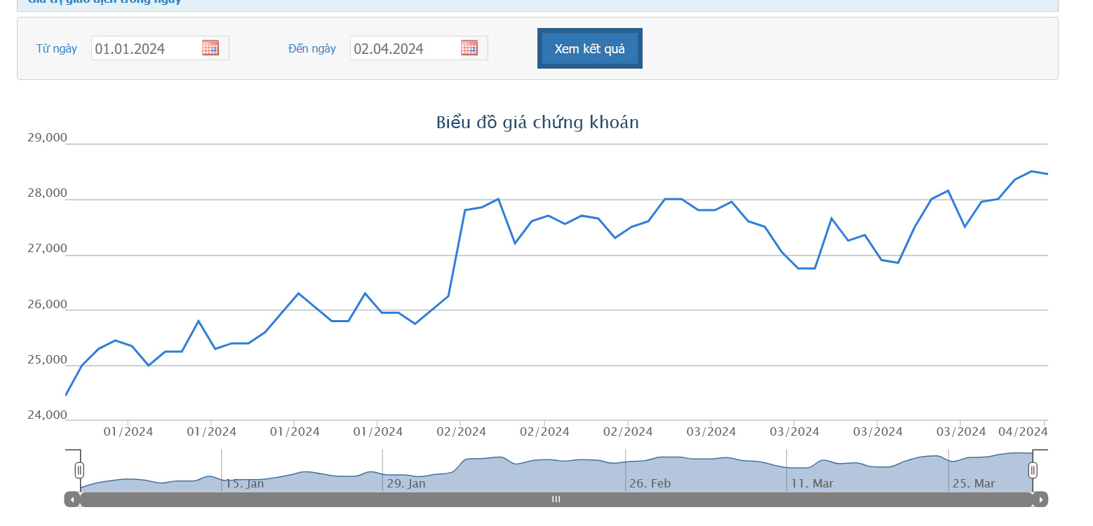 Sơ đồ giá cổ phiếu ACB trên HOSE.