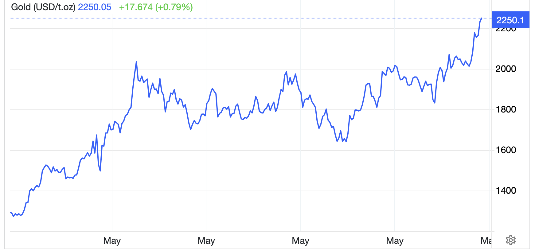 Diễn biến gi&aacute; v&agrave;ng thế giới 5 năm qua. Đơn vị: USD/oz - Nguồn: TradingView.