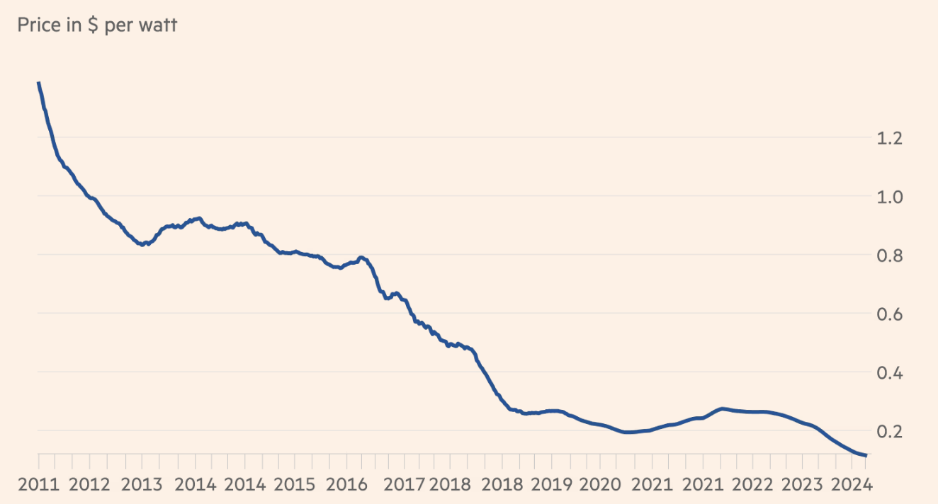 Diễn biến gi&aacute; tấm pin năng lượng mặt trời qua c&aacute;c năm. Đơn vị: USD/watt - Nguồn: FT.