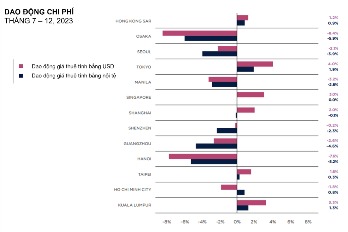 Dao động về chi ph&iacute; thu&ecirc; căn hộ dịch vụ cao cấp tại một số thị trường thuộc Ch&acirc;u &Aacute; &ndash; Th&aacute;i B&igrave;nh Dương (Th&aacute;ng 7-12/2023)&nbsp; - Nguồn: Savills.