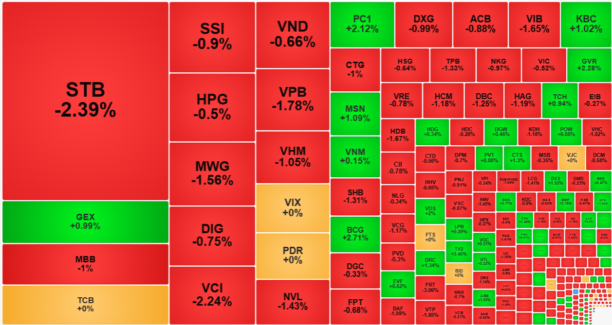 Các cổ phiếu có giao dịch lớn nhất thị trường sáng nay đỏ là chủ đạo.
