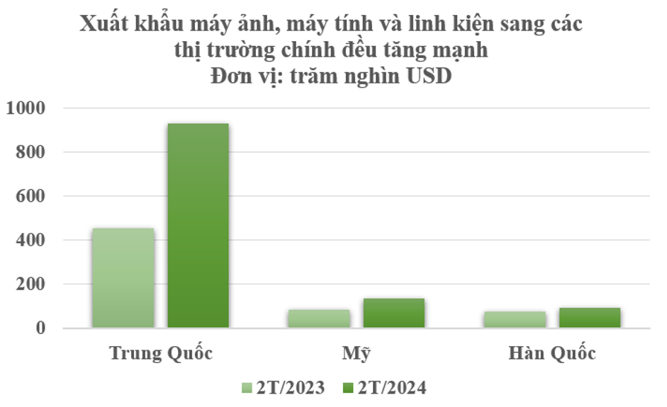 Nguồn: Tổng cục Hải quan.