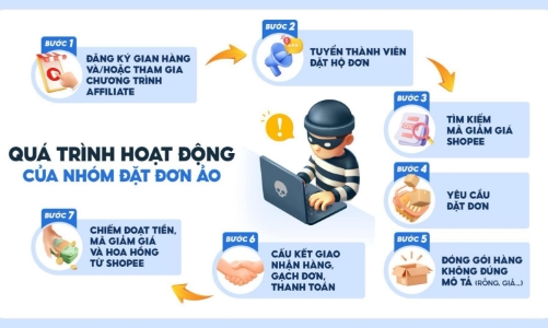 Thủ đoạn lừa đảo mới trên sàn thương mại điện tử