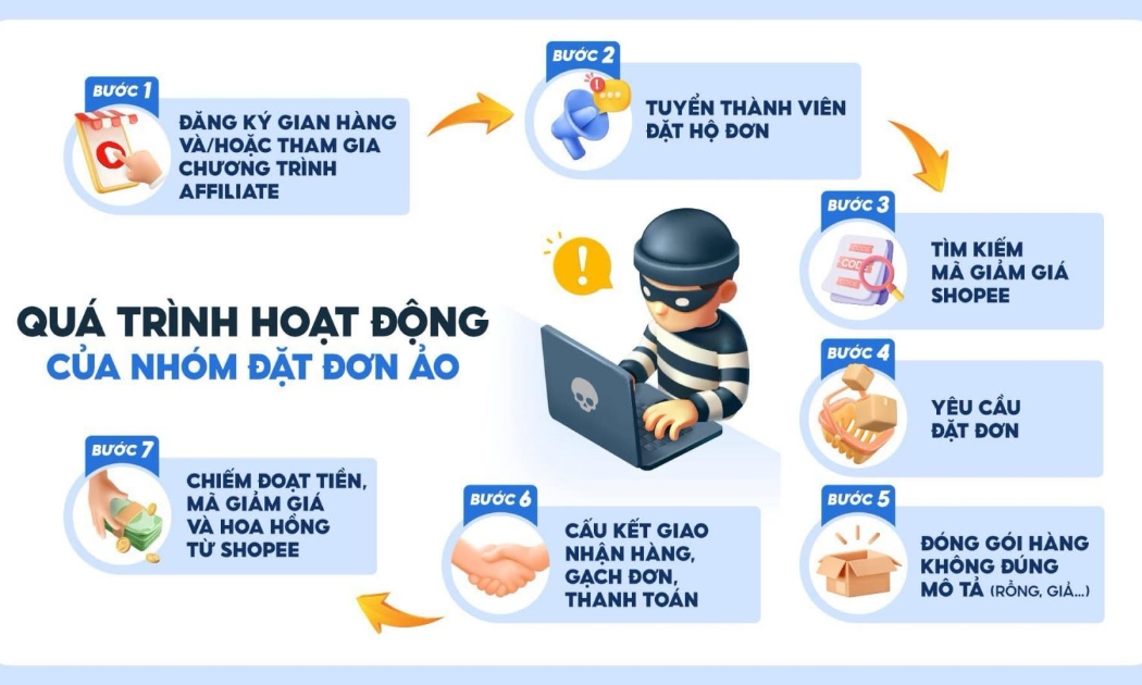 Mô phỏng Quy trình hoạt động của ổ nhóm đặt đơn ảo chiếm đoạt voucher của Shopee. Ảnh: Công an tỉnh Phú Thọ.