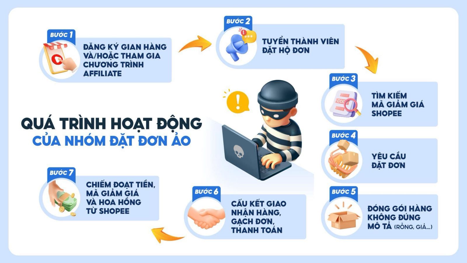 Mô phỏng Quy trình hoạt động của ổ nhóm đặt đơn ảo chiếm đoạt voucher của Shopee. Ảnh: Công an tỉnh Phú Thọ.