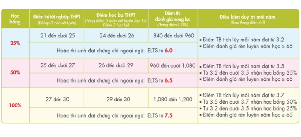 Nhà trường dành các phần học bổng cho tân sinh viên.